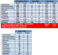 Das Corona-Geschehen im Kreis Paderborn in Tabellenform