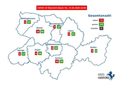 Weiterhin keine neuen bestätigten Fälle, weniger Infizierte im Krankenhaus