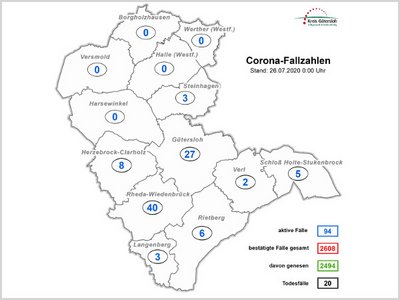94 aktive Coronafälle 94 aktive Coronafälle