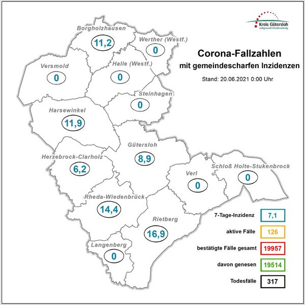 In zwölf Kommunen keine neuen Infektionen 