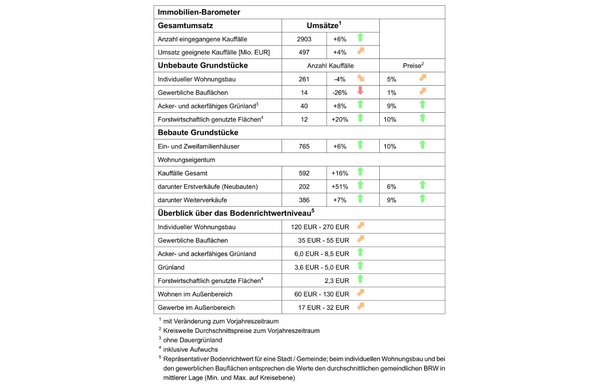 Preise für Einfamilienhäuser 10 Prozent gestiegen