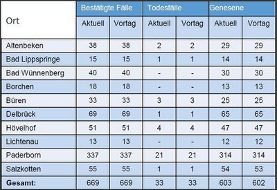 Drei Kommunen gelten als coronafrei