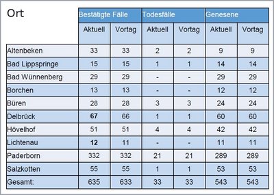 635 bestätigte Corona-Infektionen