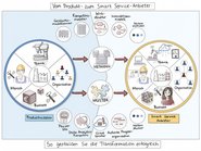 Vom Produkthersteller zum Serviceanbieter Vom Produkthersteller zum Serviceanbieter