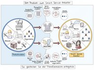 Vom Produkthersteller zum Serviceanbieter