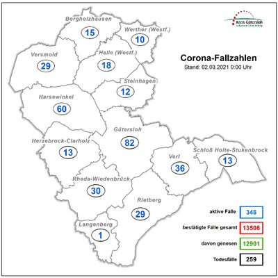 Inzidenz sinkt minimal