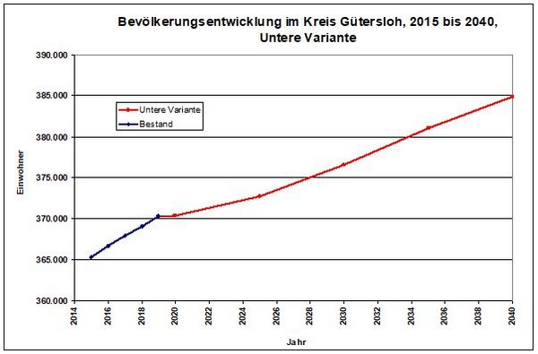 Bevölkerung wird weiter wachsen 