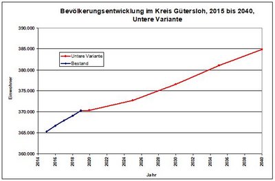 Bevölkerung wird weiter wachsen 