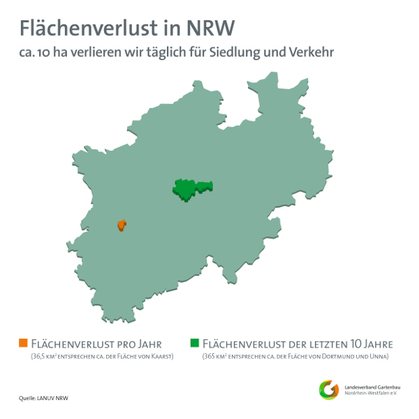 Flächenverbrauch in NRW